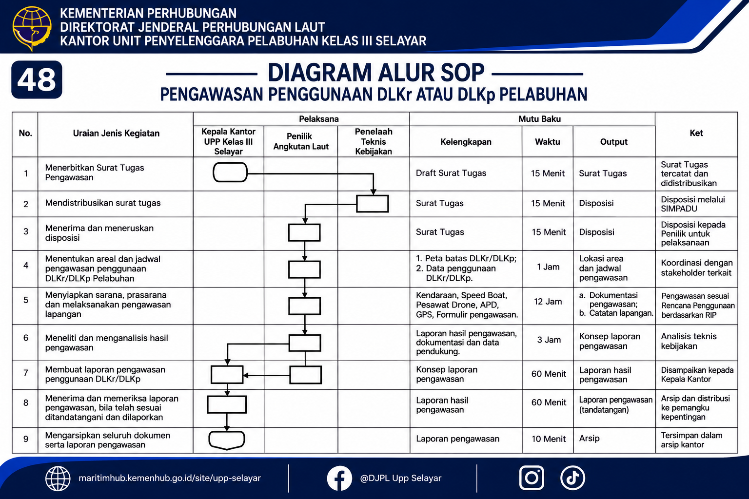 48 Pengawasan Penggunaan DLKr atau DLKp Pelabuhan.png
